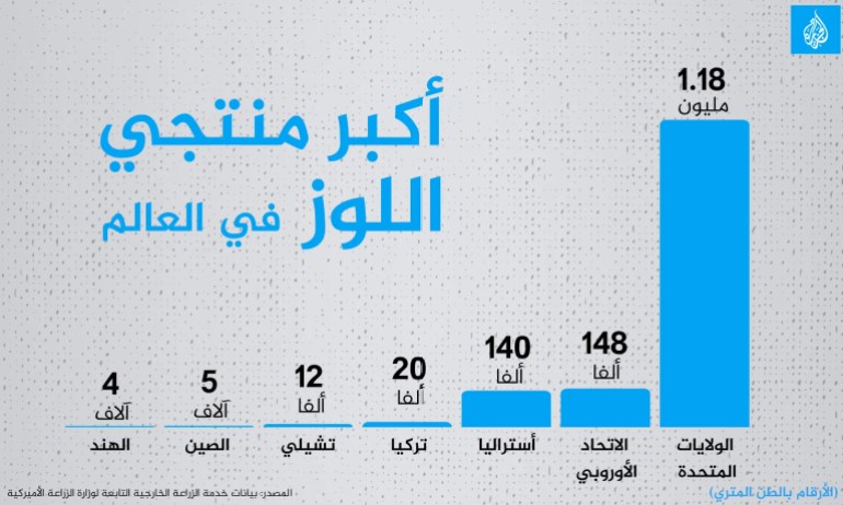 أكبر منتجي اللوز في العالم