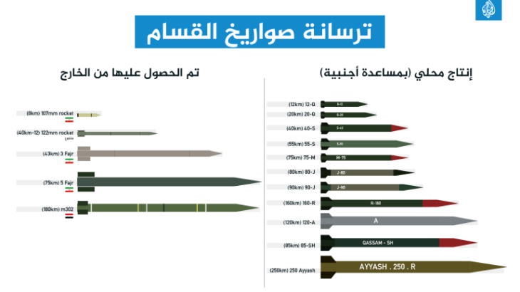  ترسانة صواريخ القسام