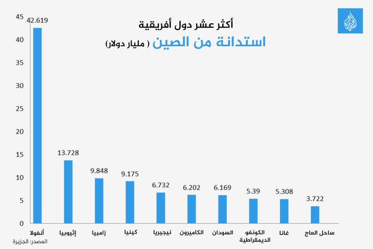 أكثر عشر دول أفريقية استدانة من الصين (مليار دولار)