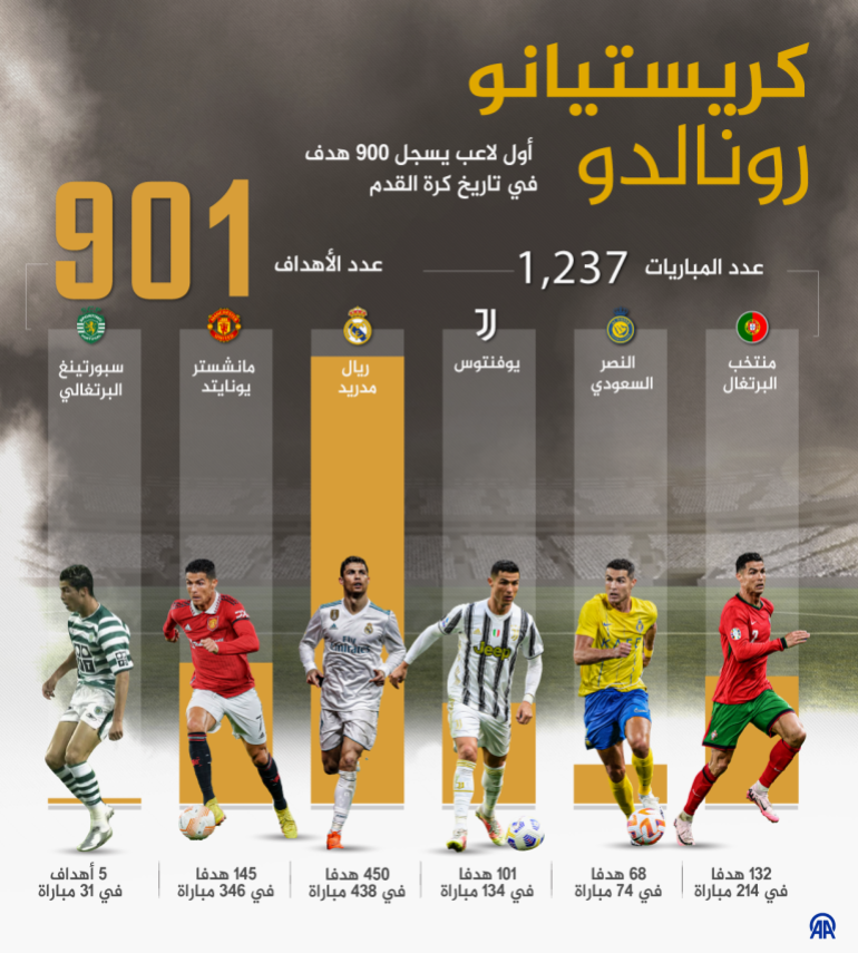 the first footballer in football history to score 900 goals: cristiano ronaldo- - istanbul, turkiye - september 6: an infographic titled "the first footballer in football history to score 900 goals: cristiano ronaldo" created in istanbul,turkiye on september 6, 2024.