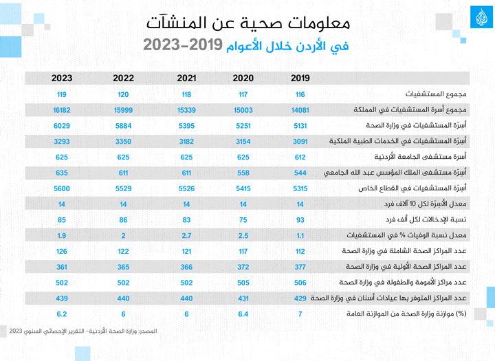 جديد معلومات صحية عن المنشآت في الأردن