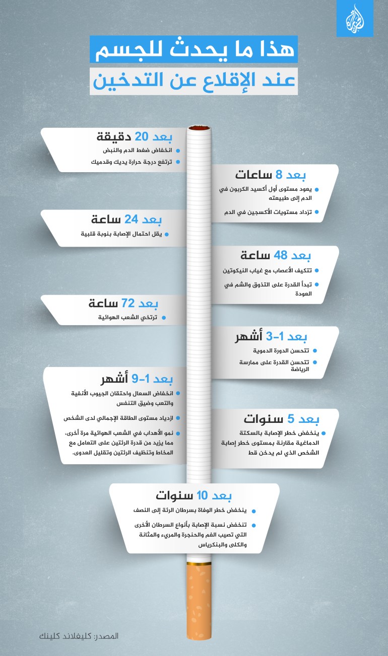 انفوغراف عن الاقلاع عن التدخين