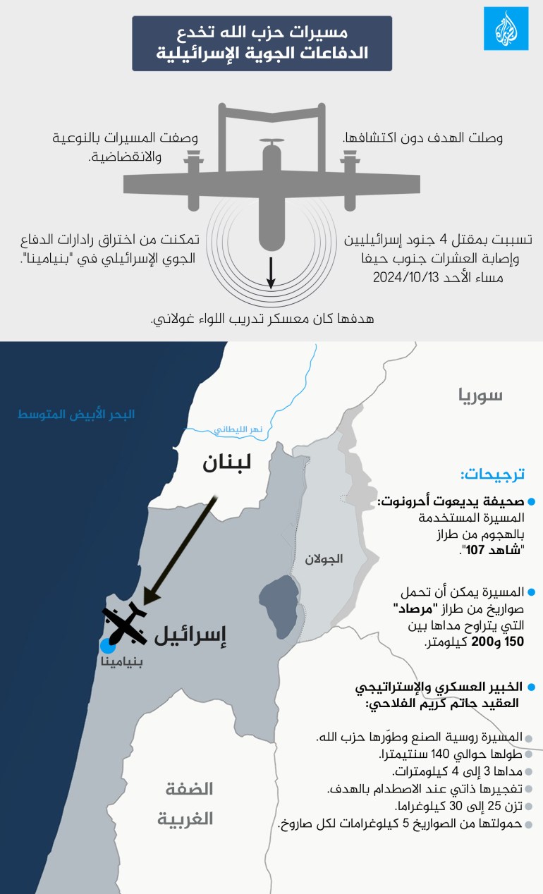 مسيرات حزب الله تخدع الدفاعات الجوية الإسرائيلية