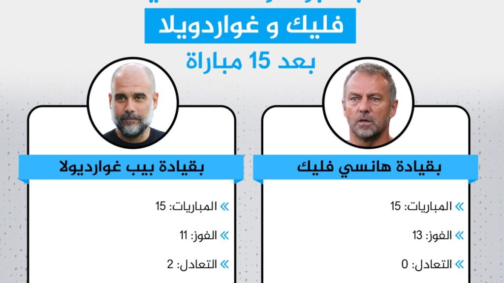 مقارنة بين فليك وغوارديولا مع برشلونة بعد أول 15 مباراة