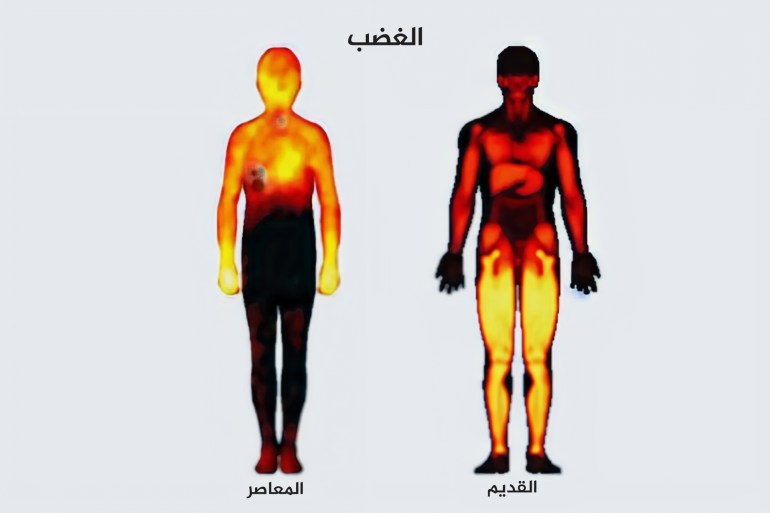 خرائط مشاعر الغضب التي طورها الباحثون تبين أنه تمثل في القدمين قديما (إلى اليمين) بينما يتمثل في الجزء العلوي من الجسم حديثا (إلى اليسار) (جامعة ألتو-جوها لاناكوسكي)