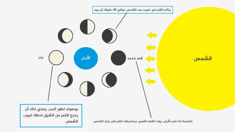 يكمل القمر دورة كاملة حول الأرض مرة كل حوالي 28 يوم (الجزيرة)