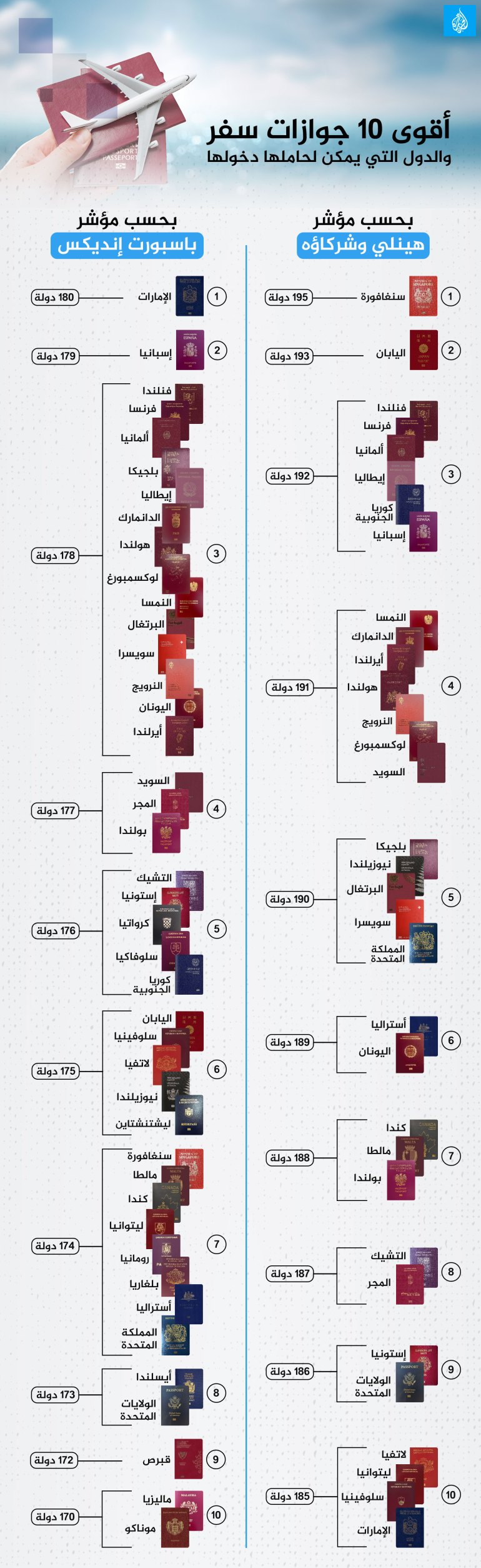 تصميم خاص - إنفوغراف أقوى 10 جوازات سفر بحسب مؤشري هينلي وإنديكس